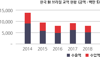 한국 對 브라질 교역 현황 차트